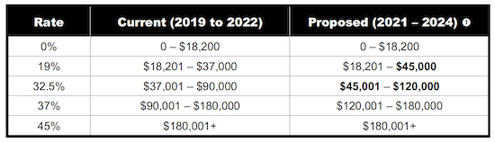 Budget 2020 : 2021 rates